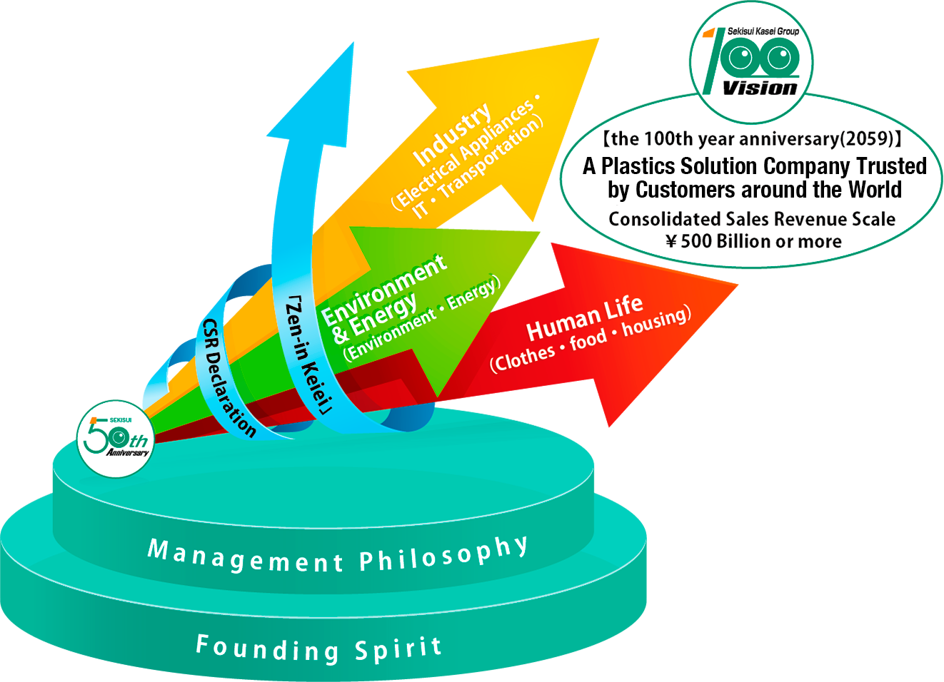 Sekisui Kasei Group’s 100th Year Vision