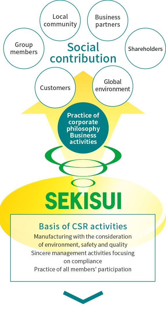 For our CSR activities, Sekisui Kasei Group focuses on 3 points: 'manufacturing with the consideration of environment, safety and quality', 'sincere management activities based on compliance' and 'practice by participation of all members' to fulfill our social responsibilities for all the stakeholders including the global environment.