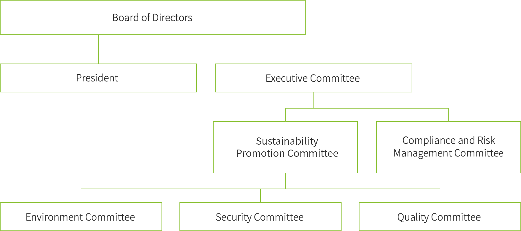 CSR promotion system chart