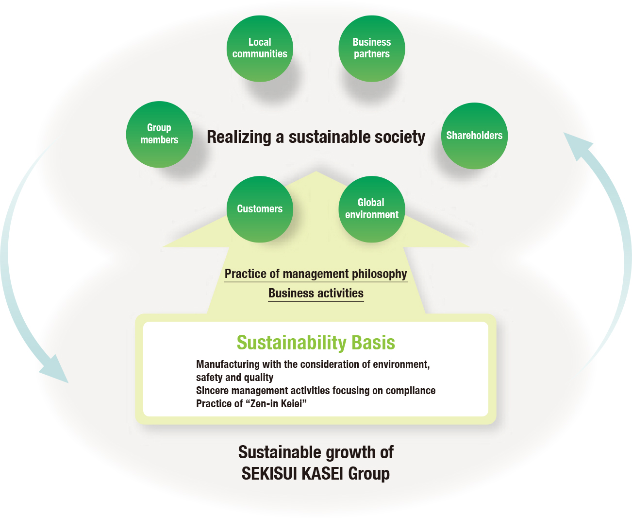 Sustainability Basis