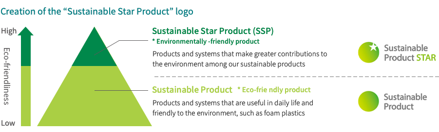 Creation of the “Sustainable Star Product” logo
