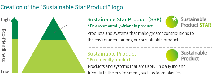 Creation of the “Sustainable Star Product” logo