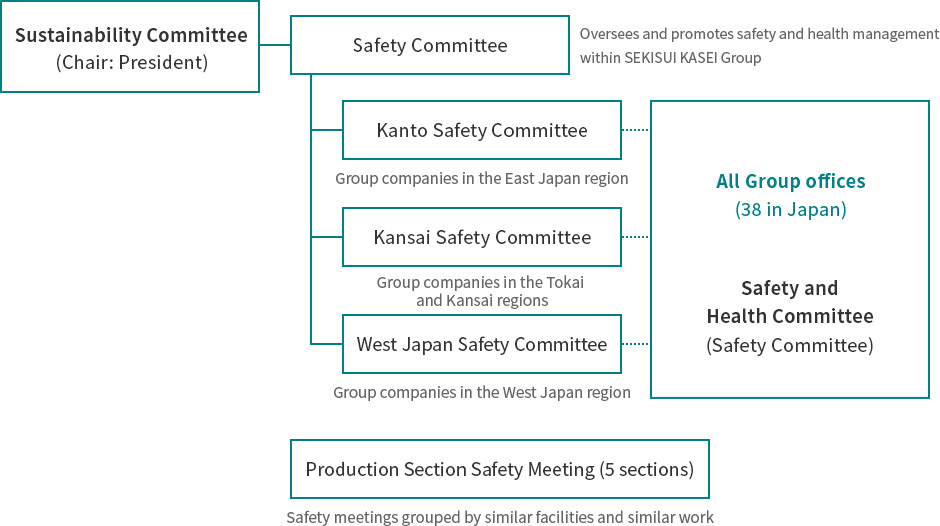 Safety Management Structure