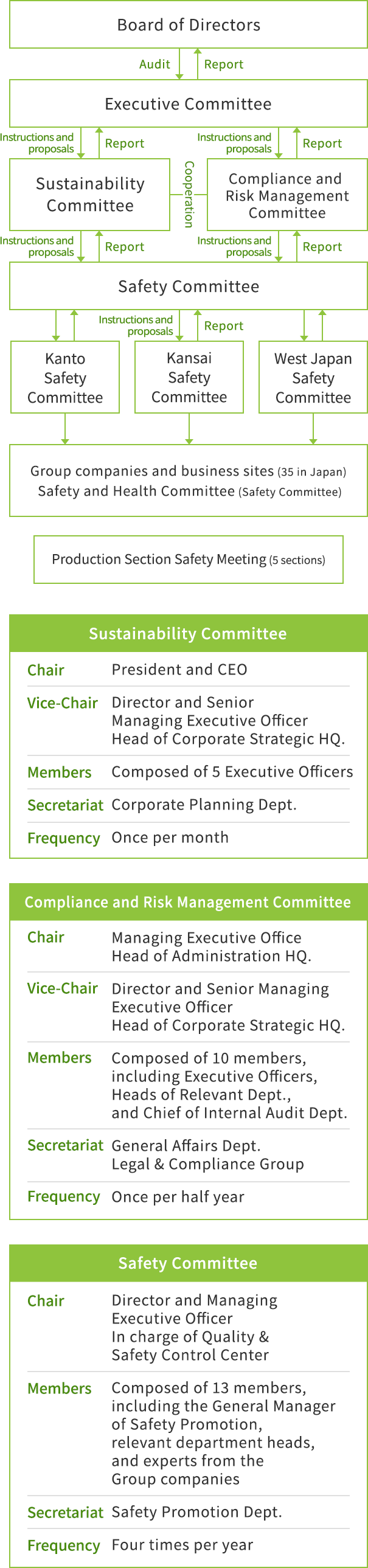 Safety Management Structure