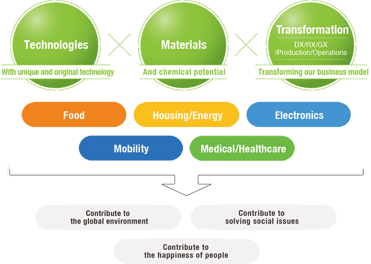 Technology x Materials x Transformation