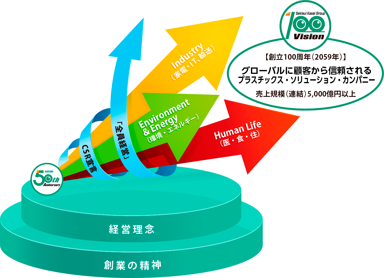 創立100周年(2059年)グローバルに顧客から信頼されるプラスチックス・ソリューション・カンパニー
