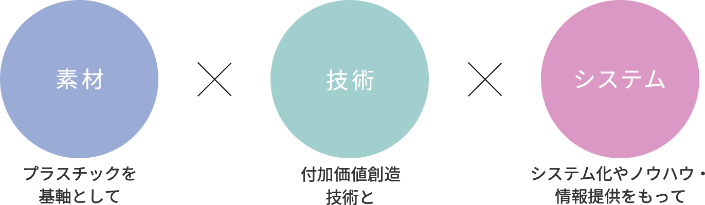 素材 プラスチックを基軸として 技術 付加価値創造技術と システム システム化やノウハウ・情報提供をもって