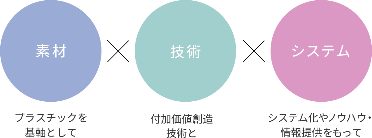 素材 プラスチックを基軸として 技術 付加価値創造技術と システム システム化やノウハウ・情報提供をもって
