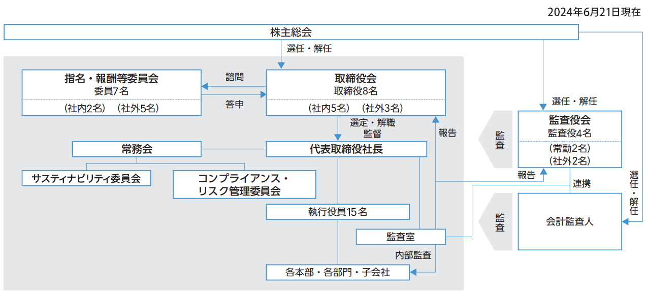 コーポレートガバナンス体制図