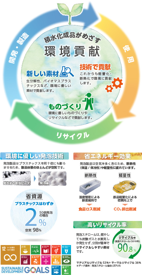 積水化成品が目指す環境貢献
