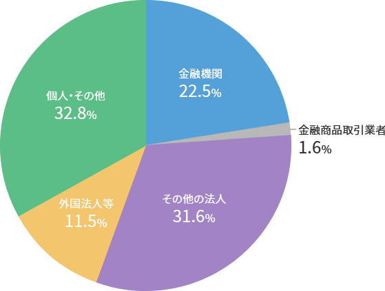 株主の所有者分布状況