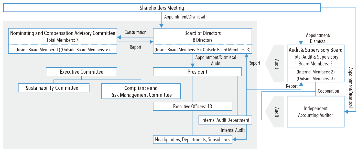 Chart of Corporate Governance Systems