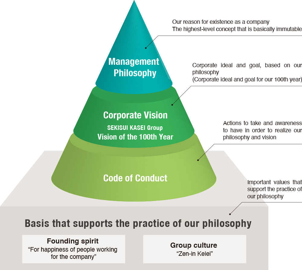 Basis that supports the practice of our philosophy