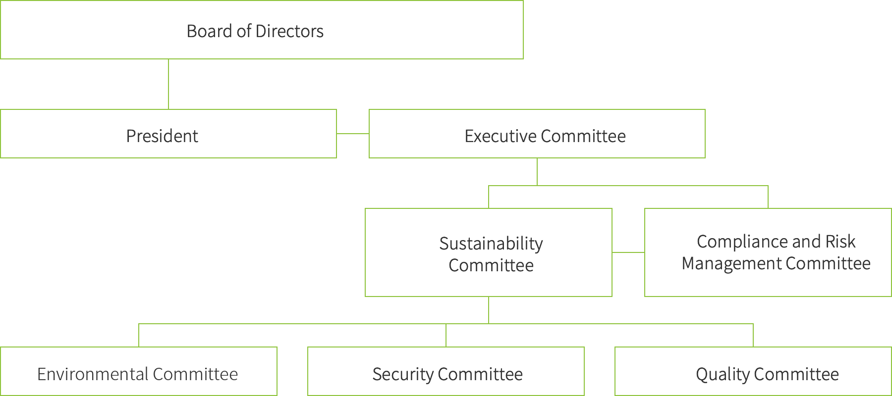Sustainability Promotion Structure