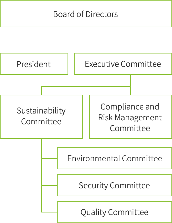 Sustainability Promotion Structure