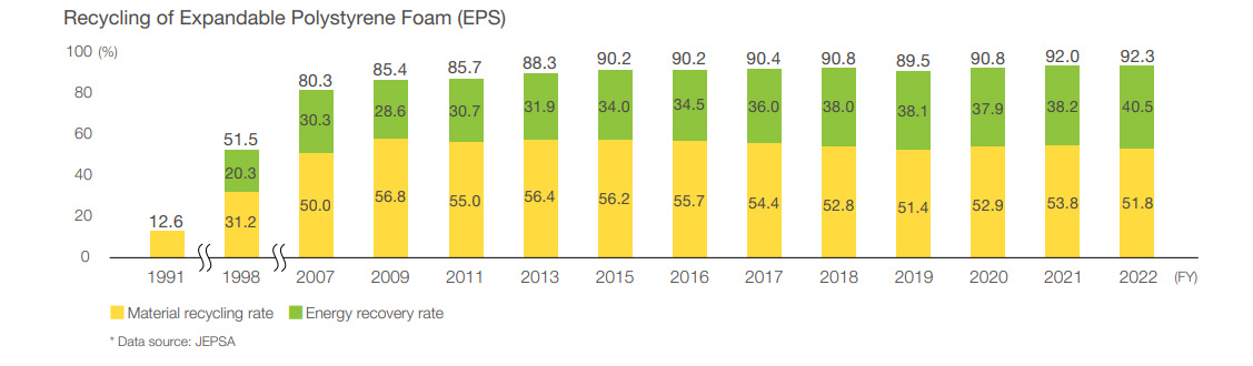 Recycling of Expandable Polystyrene Foam (EPS)