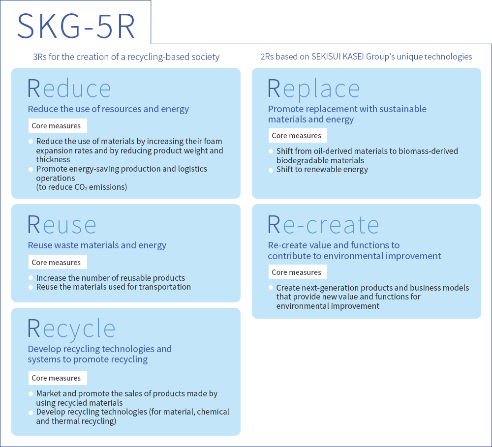 SKG-5R 3Rs for the creation of a recycling-based society 2Rs based on the Sekisui Kasei Group's unique technologies