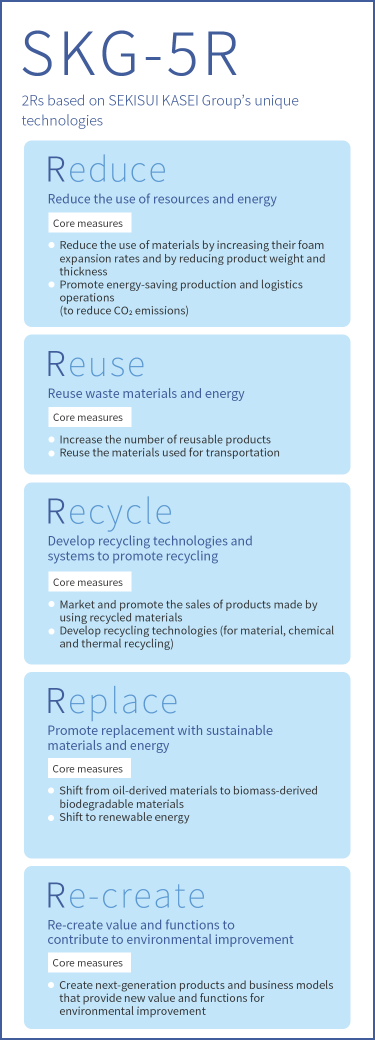 SKG-5R 3Rs for the creation of a recycling-based society 2Rs based on the Sekisui Kasei Group's unique technologies