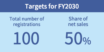 Targets for FY2030