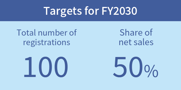 Targets for FY2030