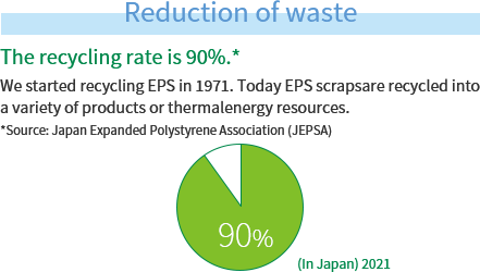 Reduction of waste