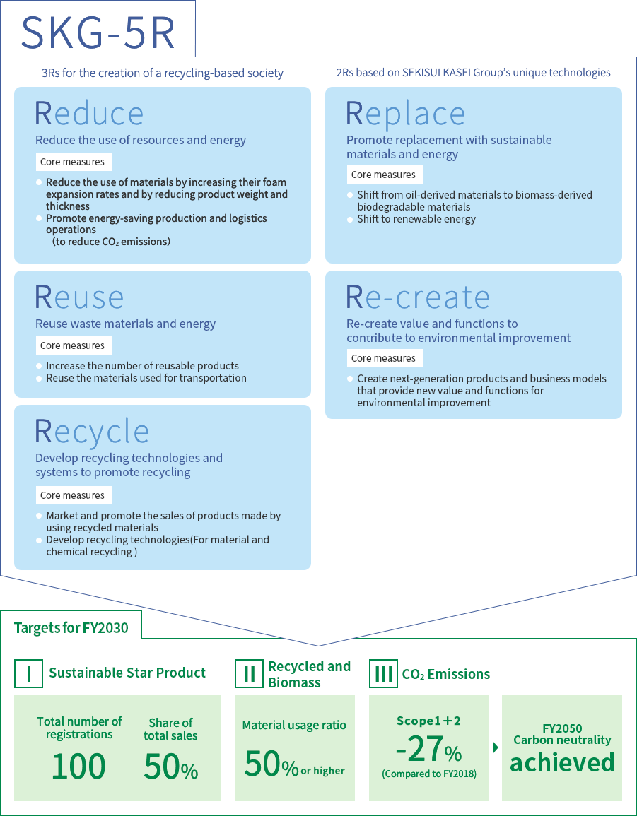 SKG-5R Create Sustainable Star Products and expand their market CO2 emissions