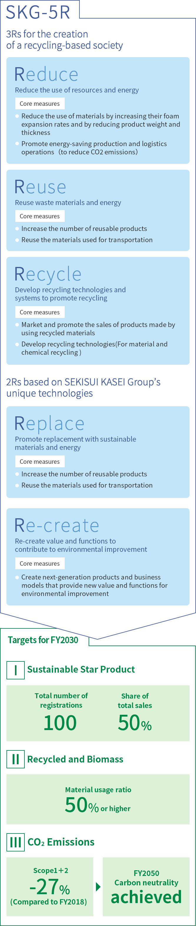 SKG-5R Create Sustainable Star Products and expand their market CO2 emissions