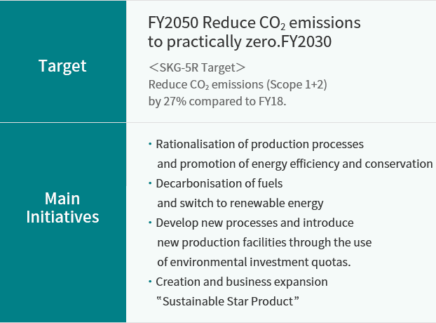 Target Main Initiatives