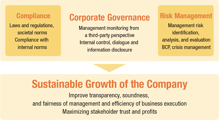 Sustainable Growth of the Company