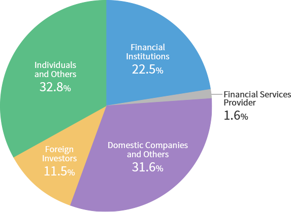 Breakdown of Shareholders