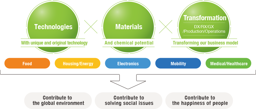 Technology x Materials x Transformation