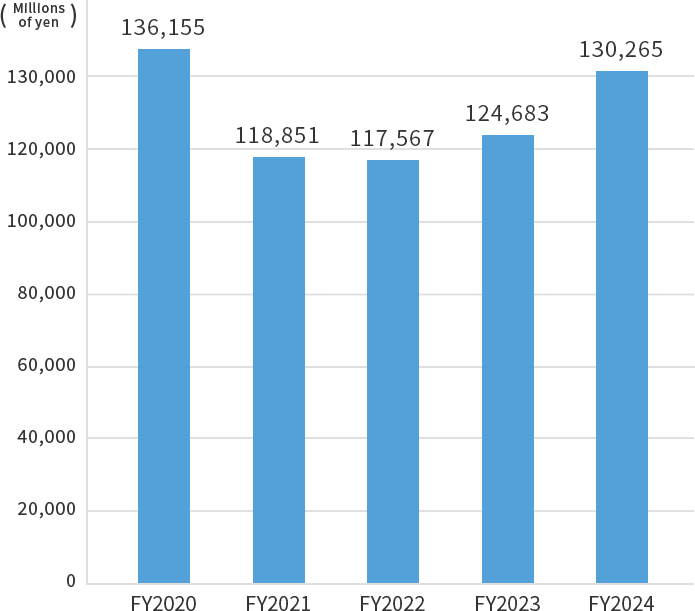 Net Sales