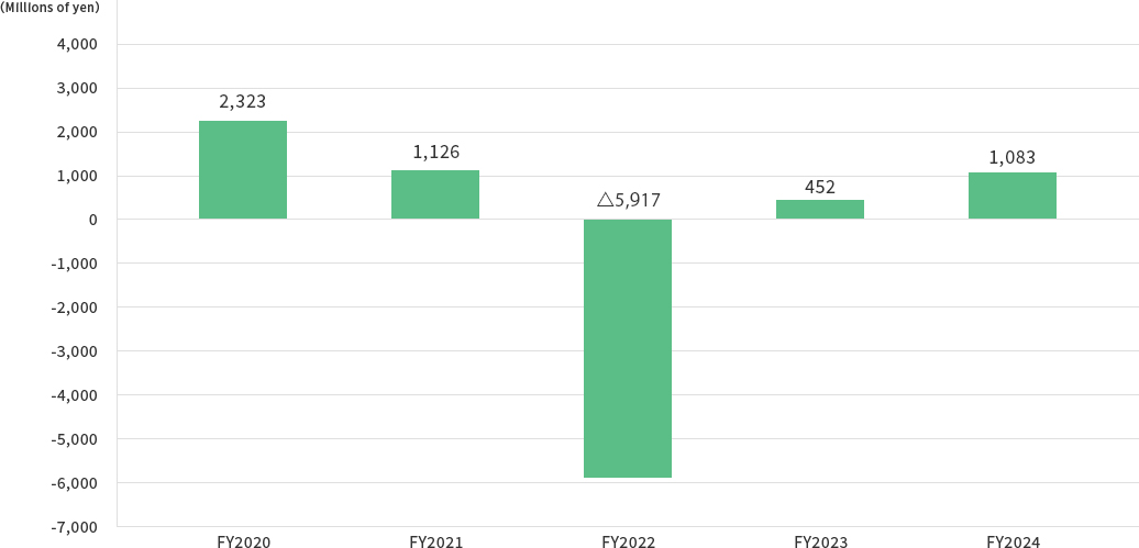 Net Income Attributable to Owners of the Parent