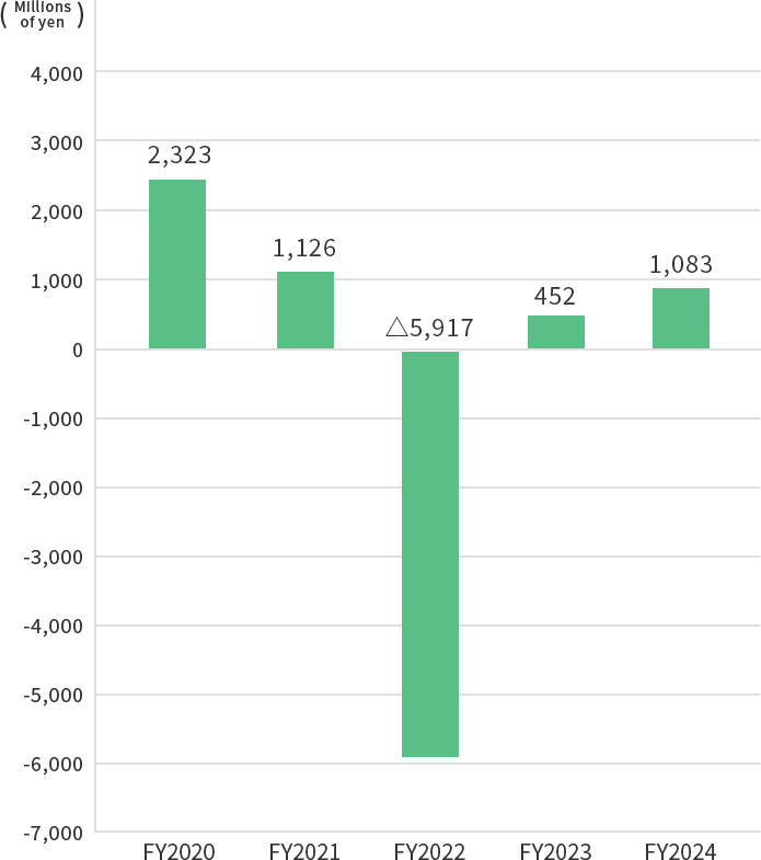 Net Income Attributable to Owners of the Parent