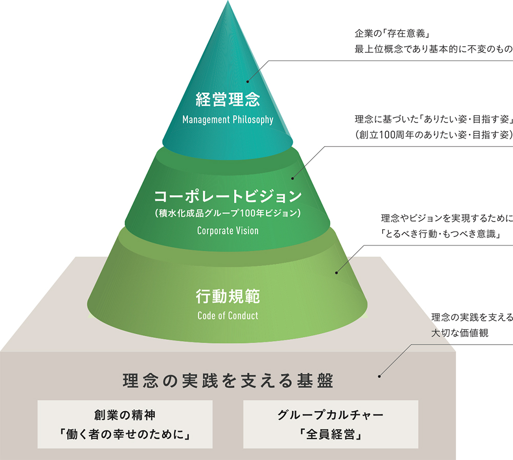 経営理念・コーポレートビジョン・行動規範