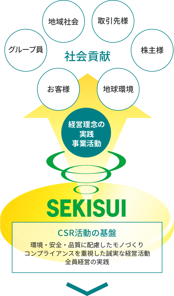 CSR活動の基盤 「環境・安全・品質に配慮したモノづくり」「コンプライアンスを重視した誠実な経営活動」「全員経営の実践」 経営理念の実践 事業活動 社会貢献