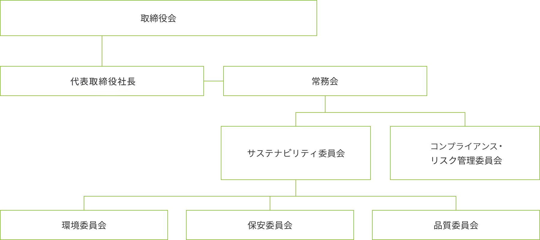 サステナビリティ推進体制図