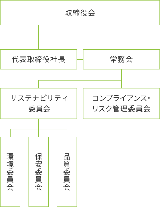 サステナビリティ推進体制図