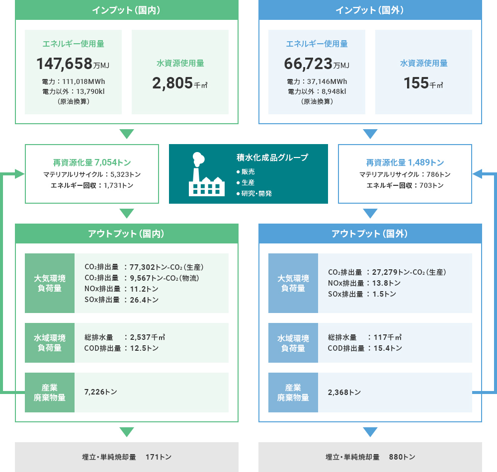 国内外のインプットとアウトプット