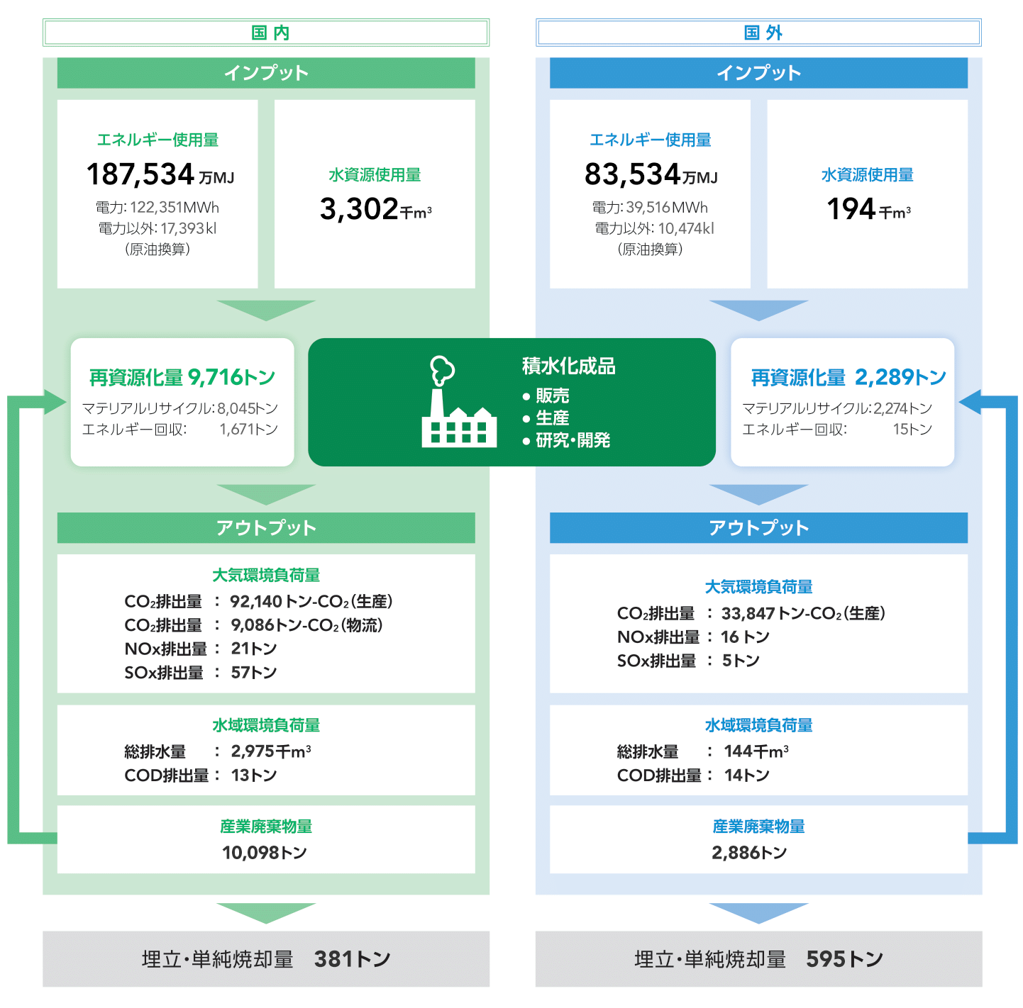 国内外のインプットとアウトプット
