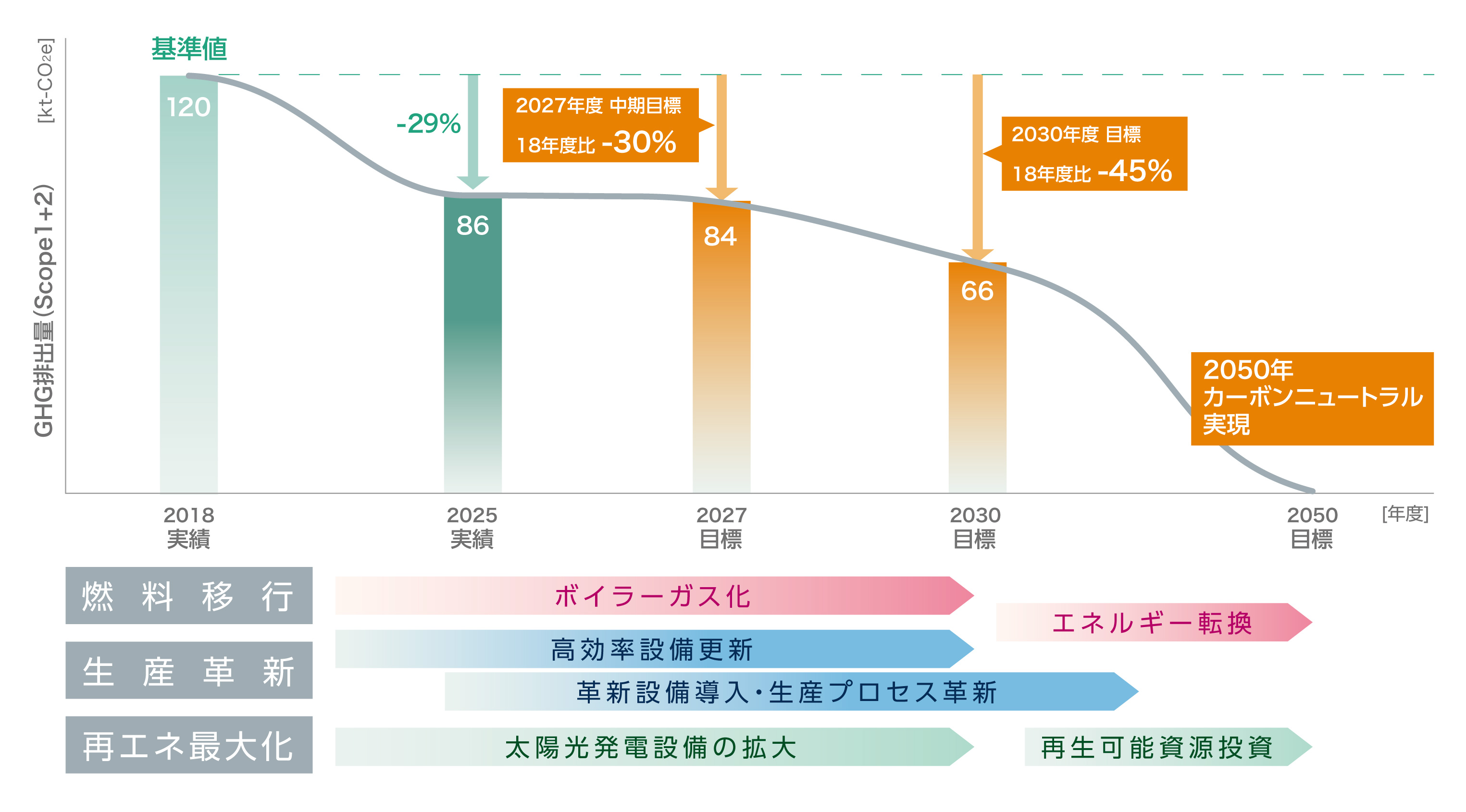 GHG（CO₂）排出量削減ロードマップ