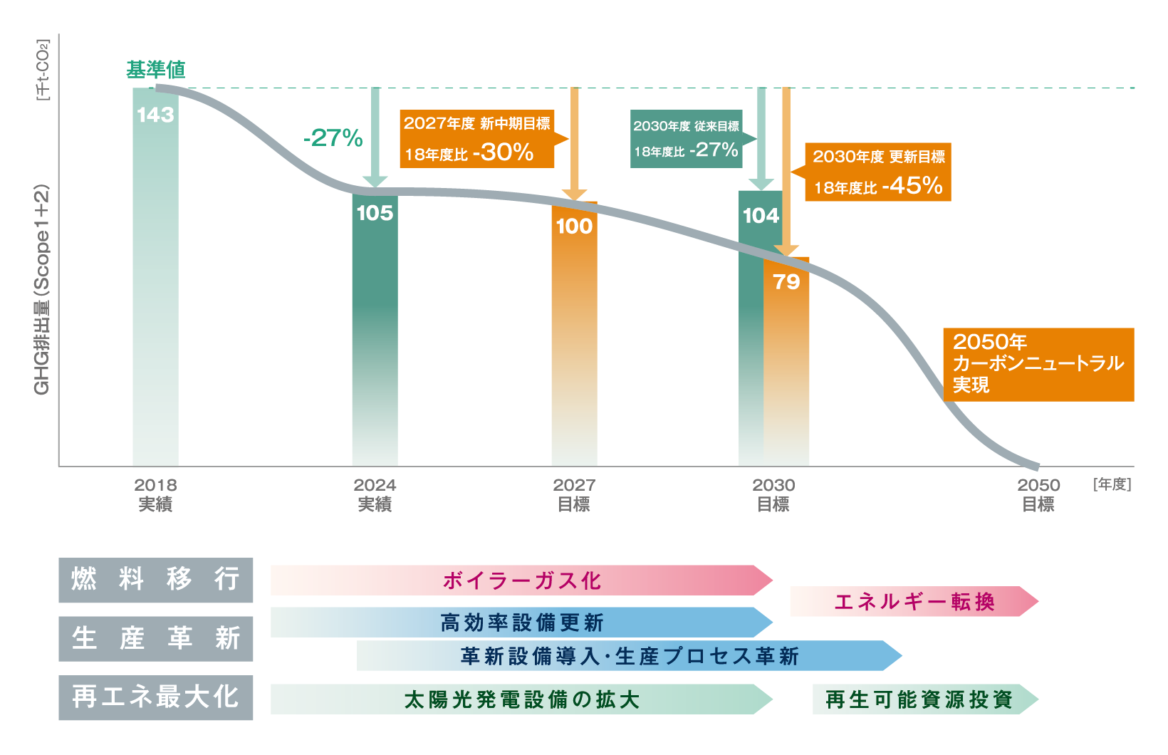 GHG（CO₂）排出量削減ロードマップ