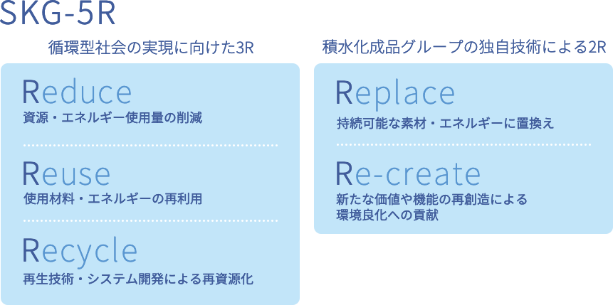 SKG-5R 循環型社会の実現に向けた3R