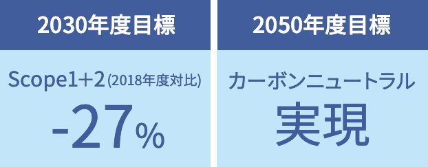 2030年度目標 2050年度目標
