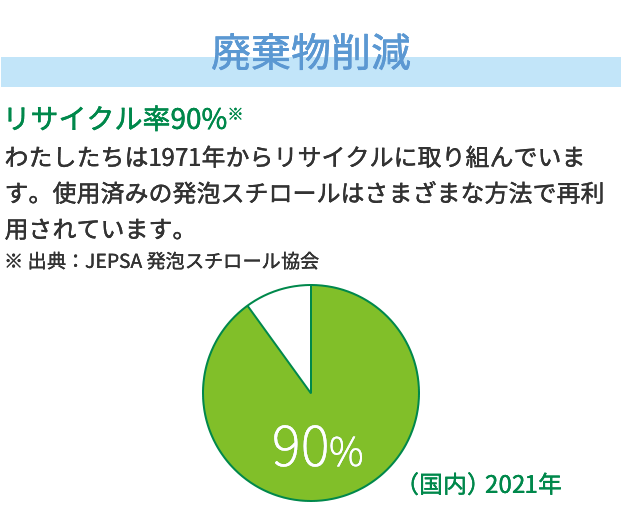 廃棄物削減
