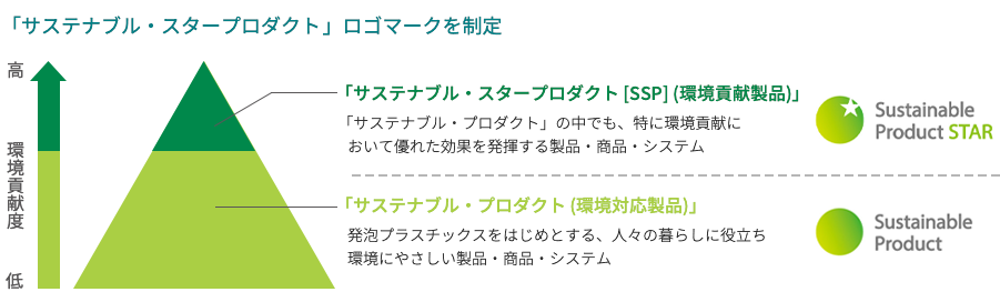 「サステナブル・スタープロダクト」ロゴマークを制定