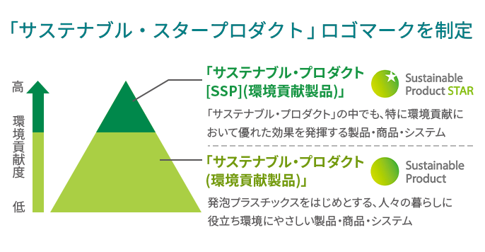 「サステナブル・スタープロダクト」ロゴマークを制定