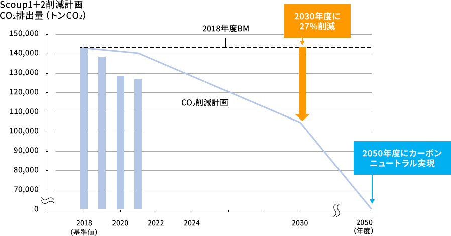 CO2排出量