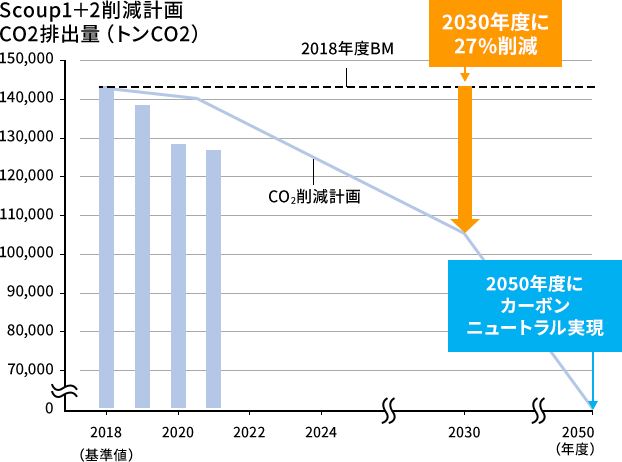 CO2排出量