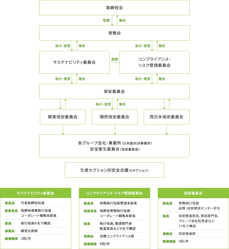 保安マネジメント体制図